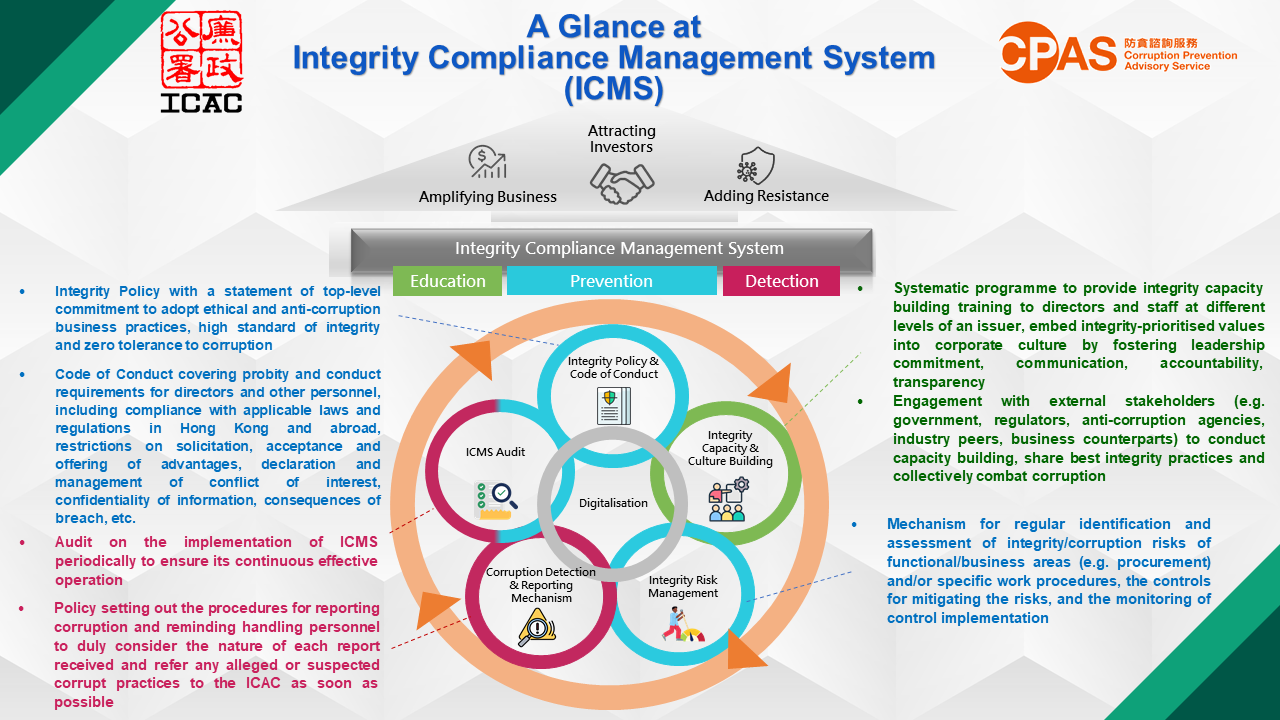 A Glance at “Integrity Compliance Management System”