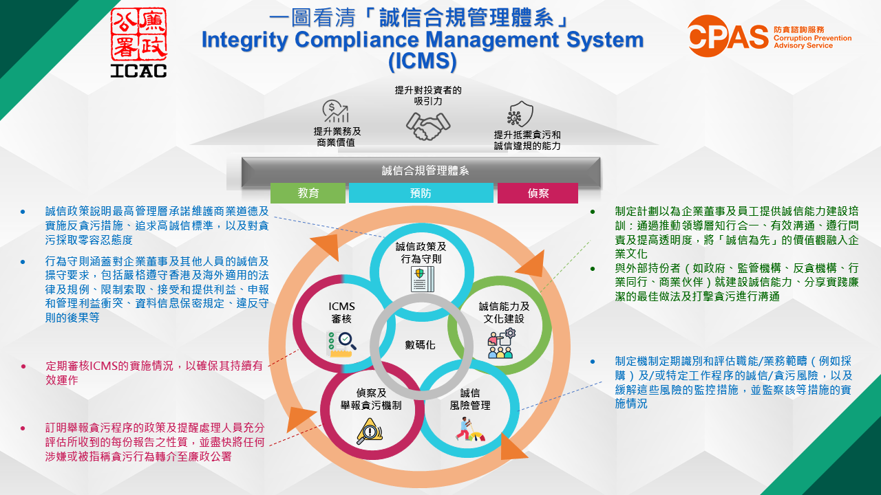 一图看清「诚信合规管理体系」